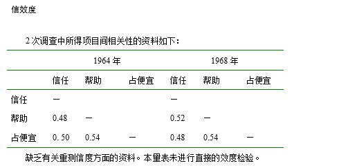 信任他人量表Trust in People，曾在1964年美国大选后被用来测查选民的选举行为！-自遇智库