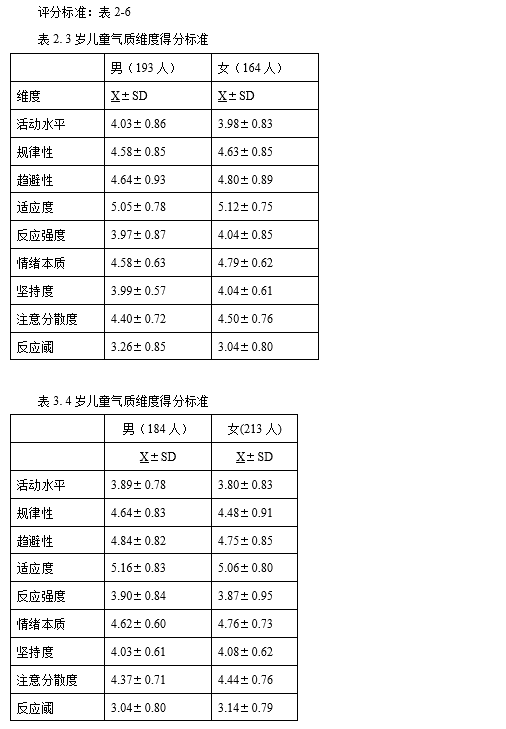 NYLS 3-7岁儿童气质问卷，内含详细评分标准！-自遇智库