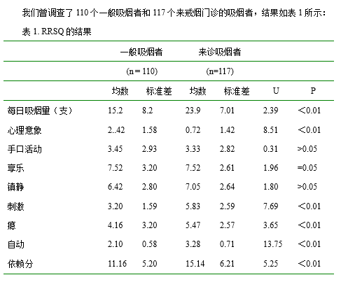 Russell吸烟原因问卷(RRSQ)，社会心理药理等多维度、个体差异化测评！-自遇智库