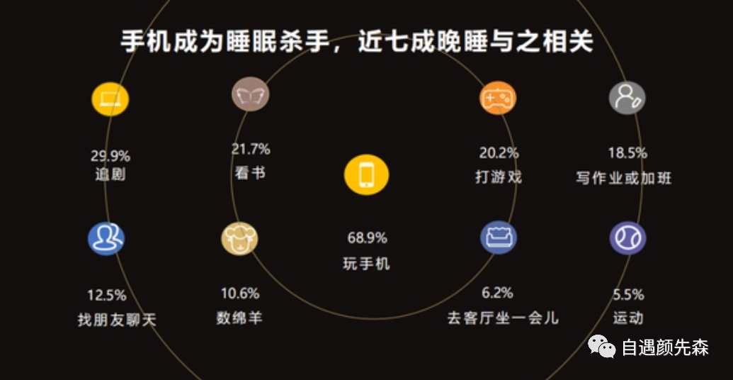 失眠问题催生的睡眠经济，能否成为新风口？-自遇智库